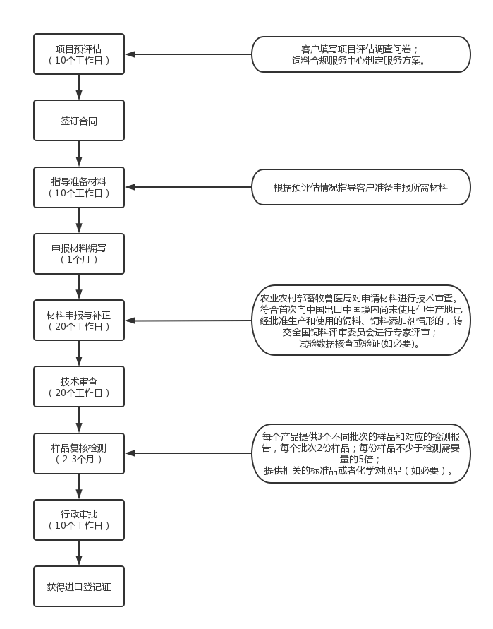 进口登记流程