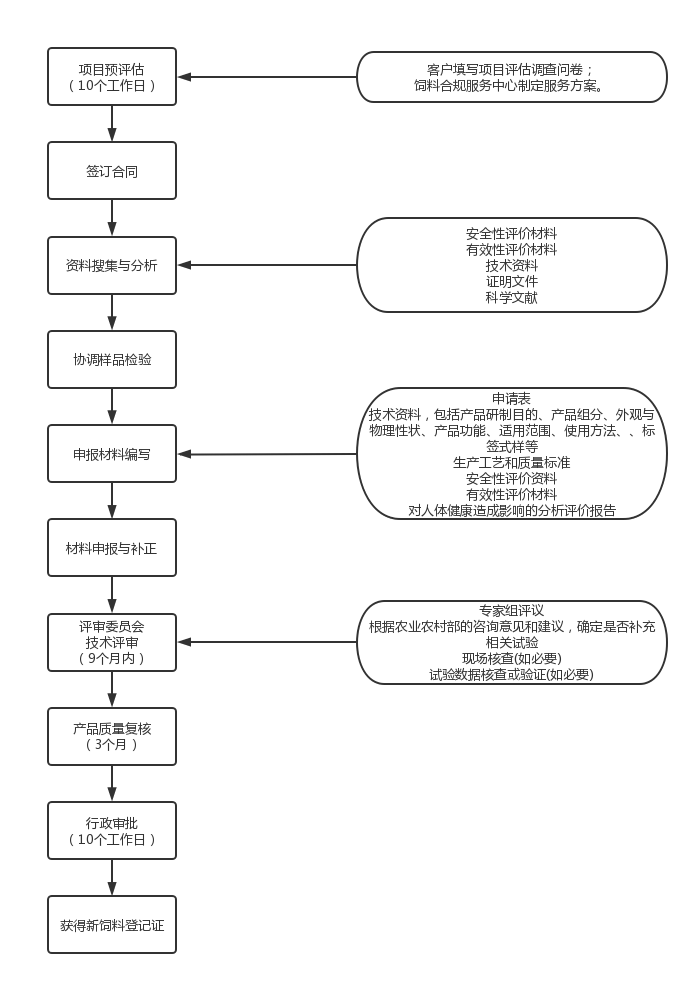 新饲料申报流程